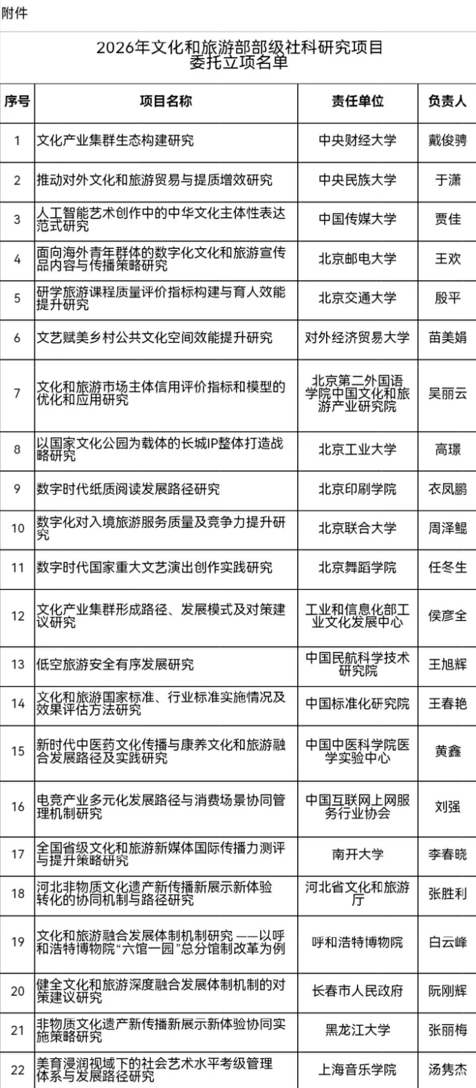 54个！文化和旅游部部级社科研究项目委托立项名单来了