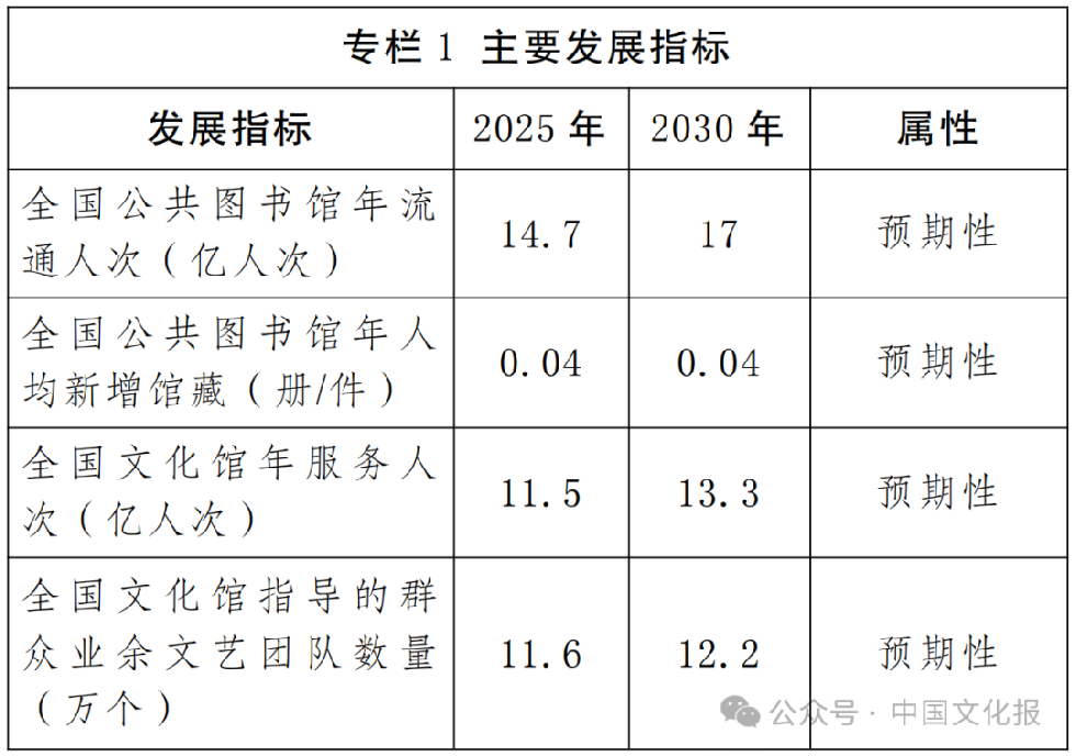 全文｜文化和旅游部印发《公共文化服务体系建设“十五五”规划》，部署五大重点任务